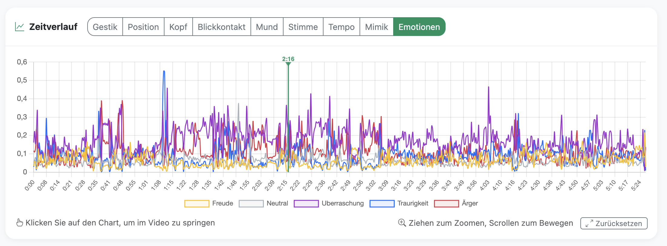 Emotionsanalyse (Freude, Neutral, Traurigkeit, Ärger)