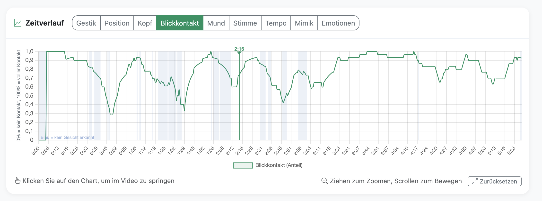Blickkontakt-Anteil im Zeitverlauf