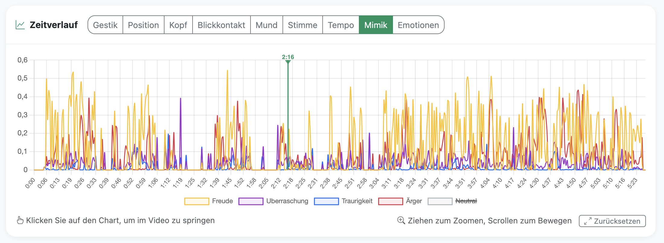 Mimik (Lächeln, Überraschung etc.)