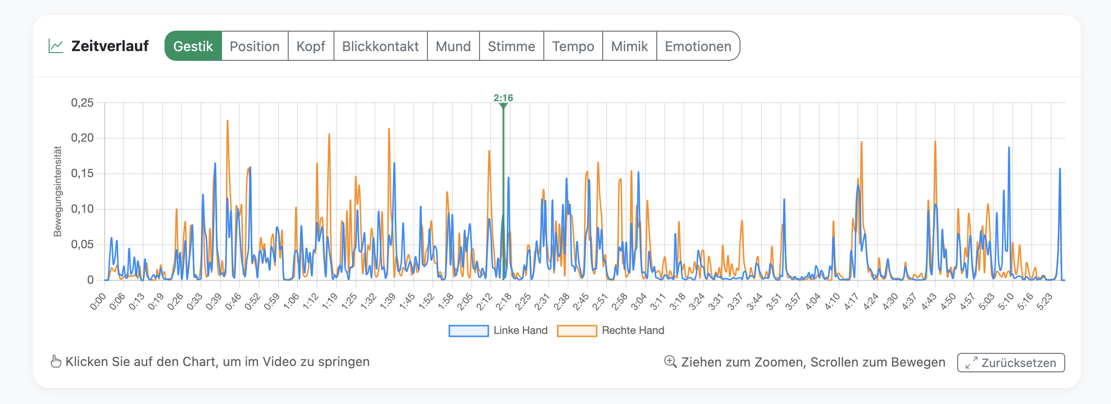 Gestik-Aktivität (linke/rechte Hand)