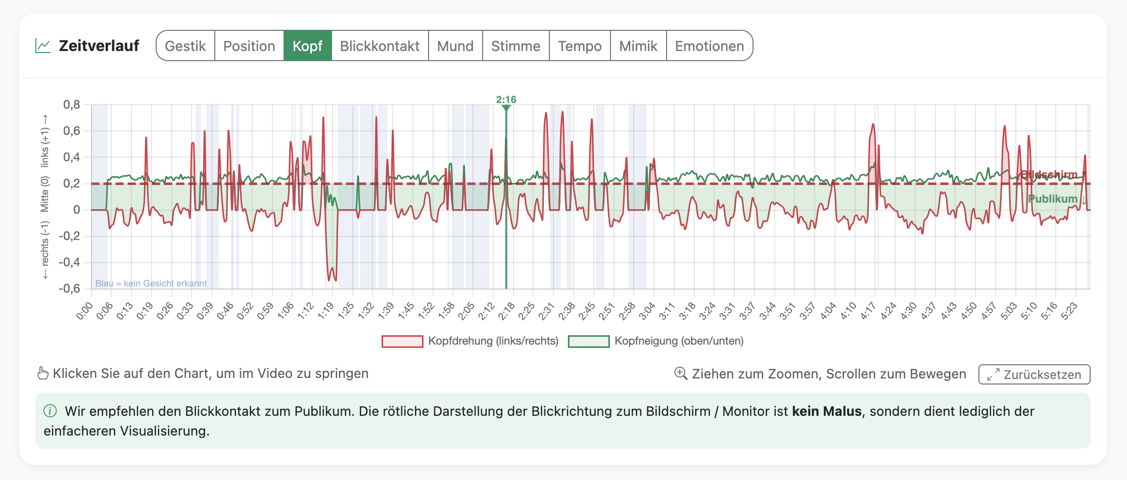 Zeitverlauf-Diagramme