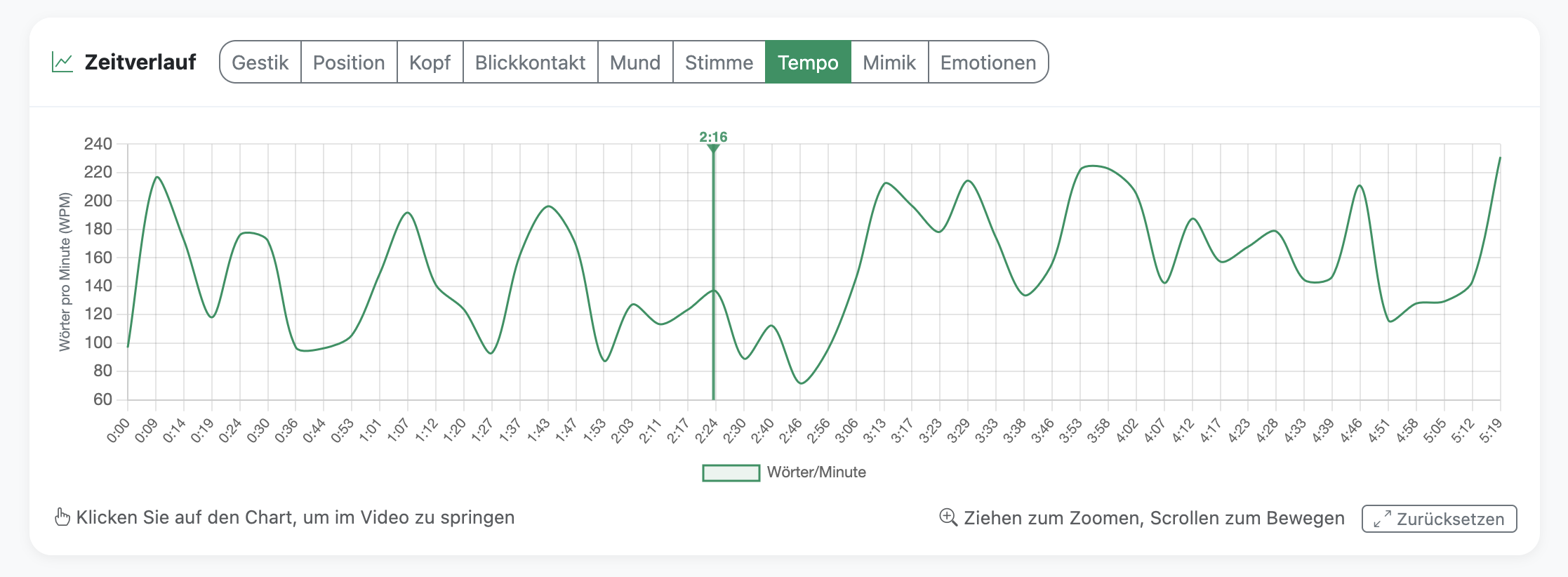 Sprechtempo (Wörter/Minute)