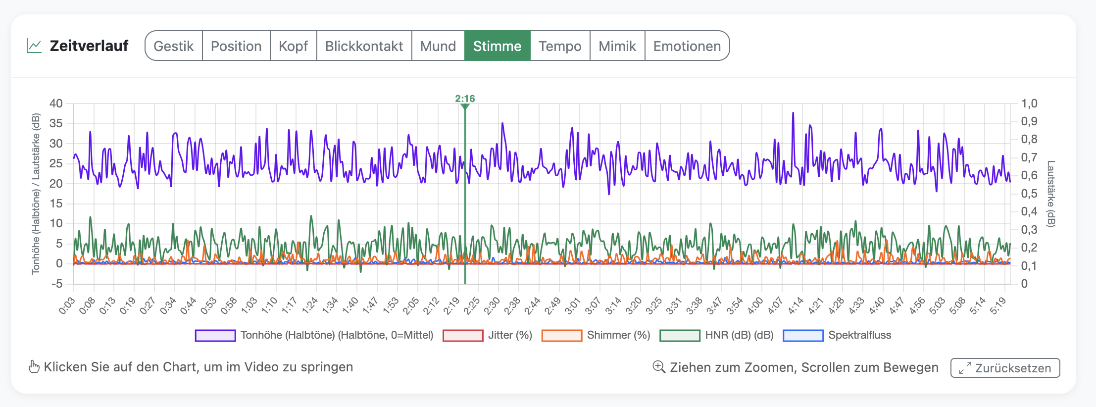 Stimmanalyse (Tonhöhe, Lautstärke, Jitter, Shimmer, HNR)